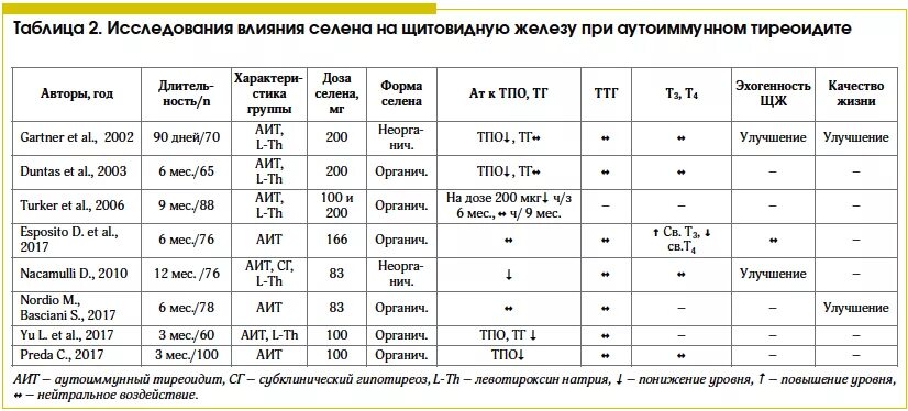 Как похудеть при гипотиреозе советы