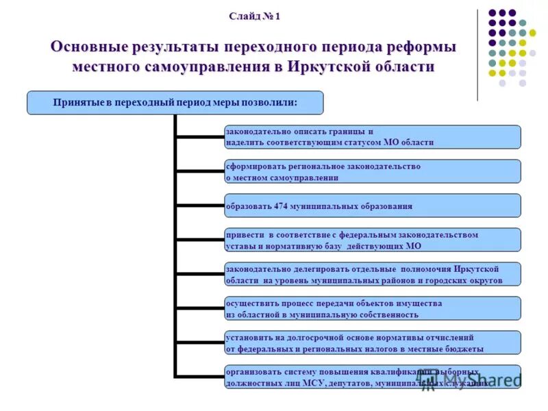 Выборы в представительные органы местного самоуправления