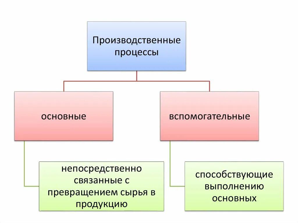 Основные и вспомогательные производственные операции. Основные производственные процессы. Основные и вспомогательные производственные процессы. Вспомогательные и обслуживающие процессы. Производственный процесс основной и вспомогательный.