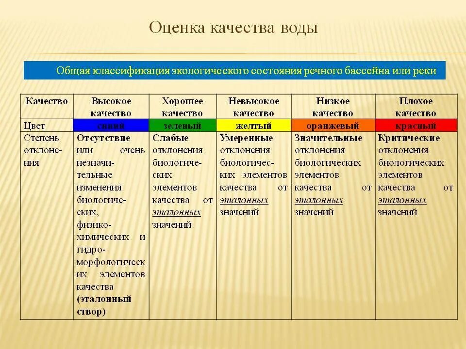 Показателями качества воды является. Оценка качества воды. Критерии качества воды. Критерии оценки качества воды. Оцените качество воды.