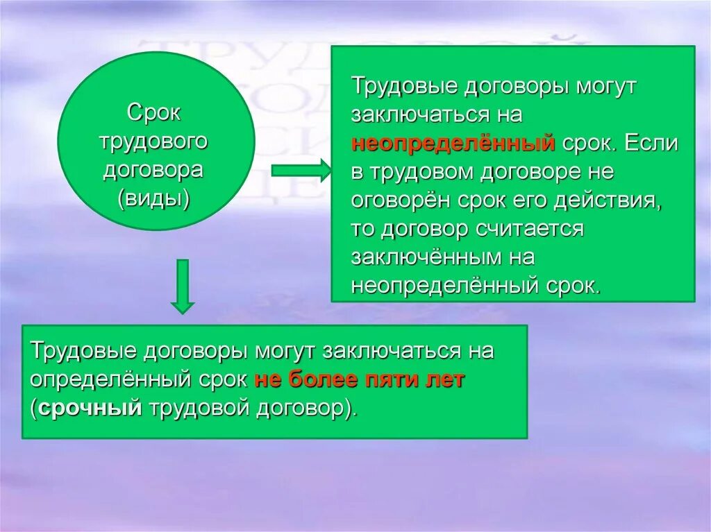 Срок действия трудового договора на неопределенный срок. Трудовой договор считается заключенным на неопределенный срок. Трудовые договоры могут заключаться на неопределённый срок. Трудовой договор считается заключенным на неопределенный срок если. Срок действия трудового договора.