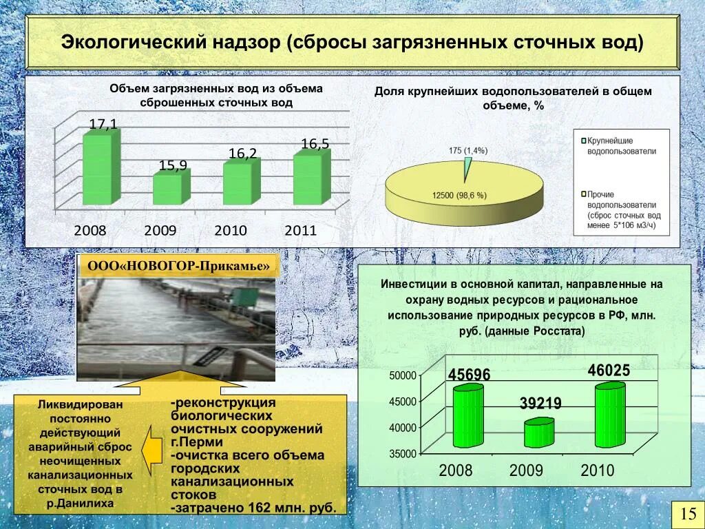 Объем сброса сточных вод. Экологический объем. Основной объем загрязненных сточных вод приходится на. Объем сточных вод в России. Учет сброса воды