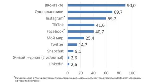 Популярности сетей