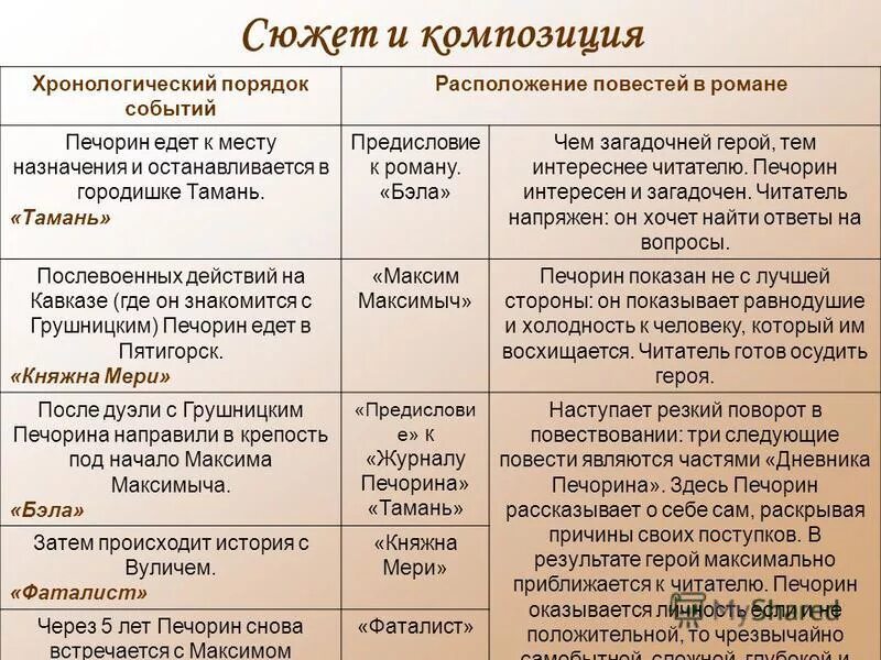 Система событий в произведении. Герой нашего времени таблица. Элементы сюжета в герои нашего времени. Таблица герой нашего времени по главам. Композиционное своеобразие героя нашего времени.