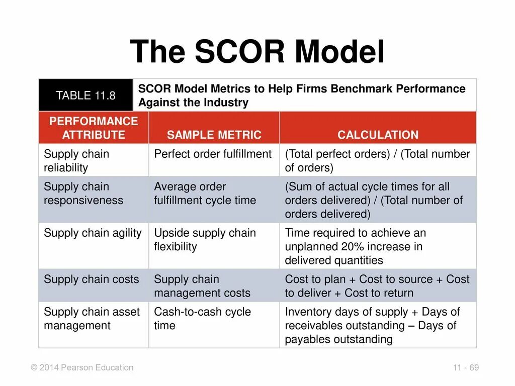 Supply перевод на русский. Scor модель цепи поставок. Scor-модель в управлении цепями поставок. Метрики scor. Scor-модель таблица.
