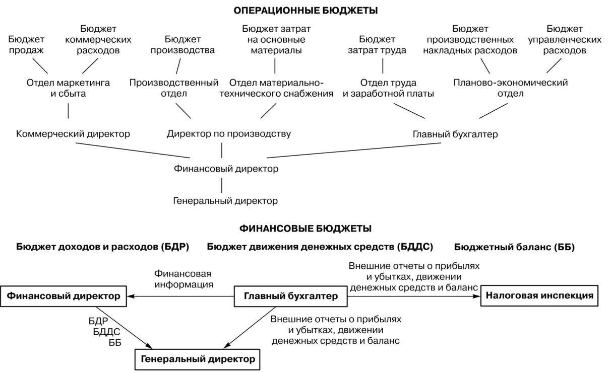Классификация бюджетов основной. Классификация бюджетов схемы. виды операционных бюджетов. операционный бюджет схема. операционный и финансовый бюджет.