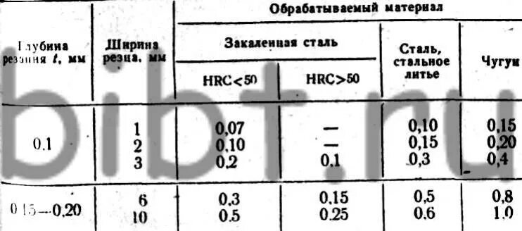 режимы резания канавок