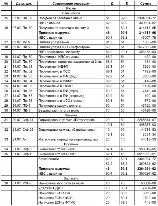 Журнал регистрации хозяйственных операций пример заполнения. Журнал регистрации хозяйственных операций по учету кассы. Хозяйственные операции в журнале регистрации хозяйственных операций. Журнал хозяйственных операций по учету финансового результата. Журнал хозяйственных операций и баланс