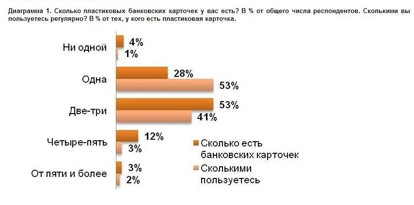 Сколько кредитных карт иметь