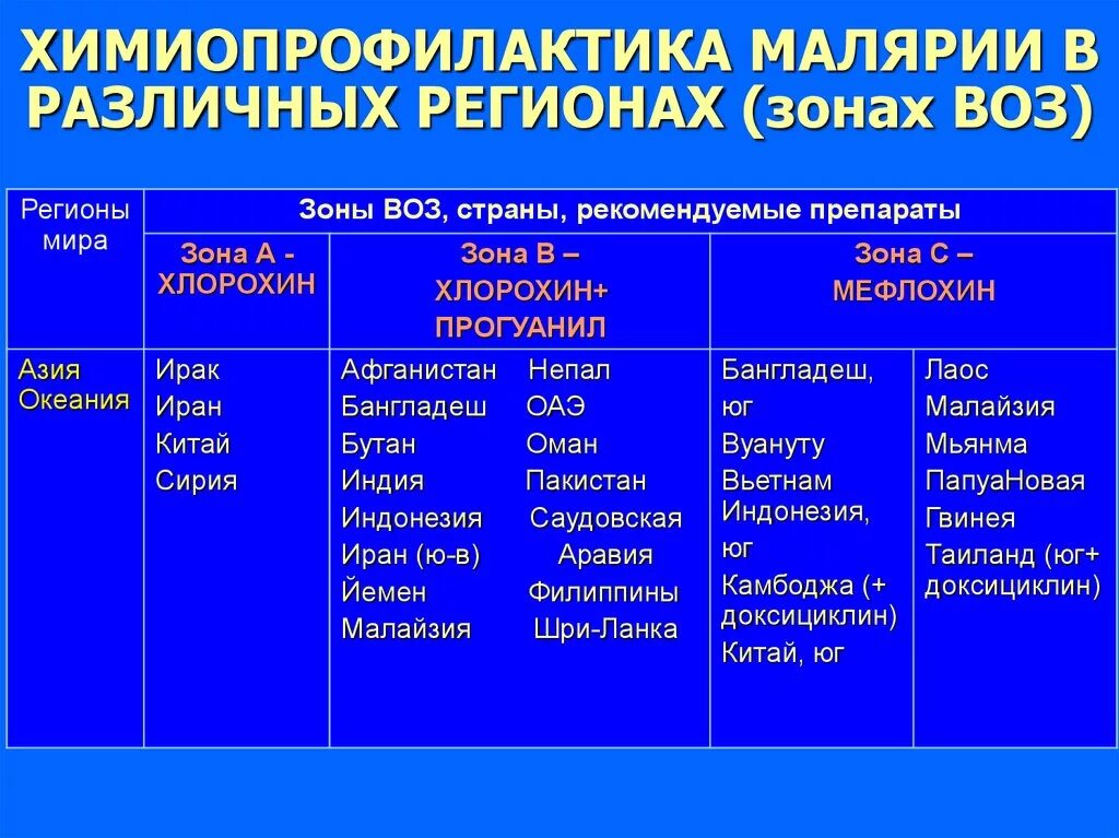 Химиопрофилактика трехдневной малярии. Индивидуальная химиопрофилактика малярии препараты. Для общественной химиопрофилактики малярии применяют препараты. Химиопрофилактика малярии. Химио прафилактика малирия.