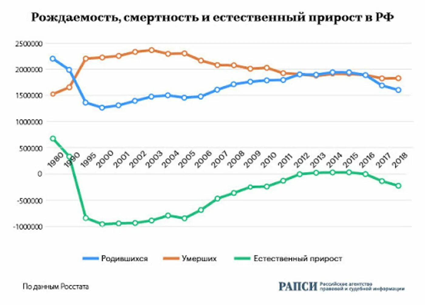 Статистика рождения в россии. График рождаемости и смертности в России за 100 лет. График рождаемости в России с 1980 по 2020 год. Статистика рождаемости и смертности в России по годам график. Статистика рождаемости и смертности в России график.