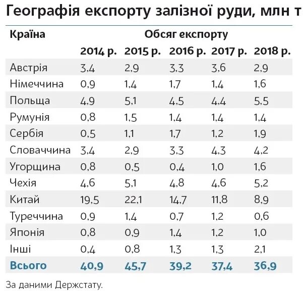 Добыча железной руды в России по регионам таблица. Украина экспортирует железную руду. Экспорт железной руды из Украины. Лидеры экспорта концентрата железной руды в КНР. Страной экспортером железной руды является