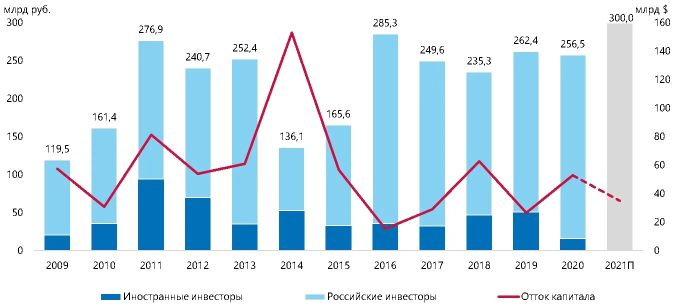 Динамика инвестиций в недвижимость России. Общий объем инвестиций. Рынок коммерческой недвижимости. Инвестиции в недвижимость в России. Инвестиции в новые производства