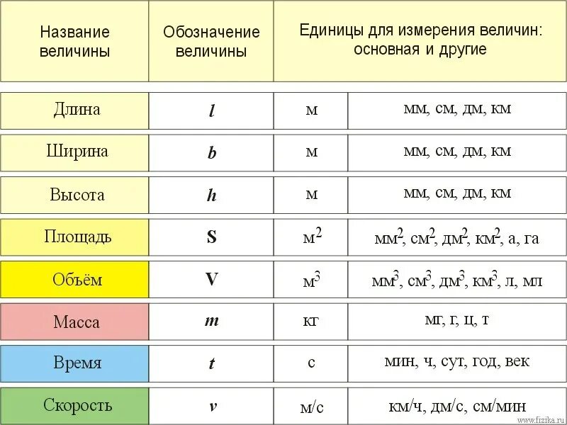 Емкость какая буква. Единица измерения данной величины обозначается буквой. Как обозначается высота и ширина. Длина высота ширина обозначения. Как обозначается длина ширина и высота.