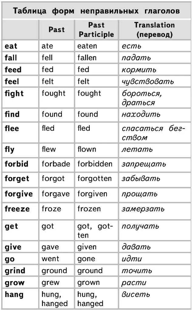 Неправильные глаголы английского языка как быстро выучить. Неправильные глаголы английского языка 3 формы с переводом. 2 Форма неправильных глаголов в английском языке. Формы глаголов в английском языке таблица с переводом. 3 Формы глагола в английском языке с переводом.