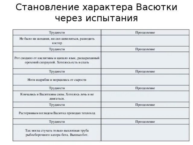 Характеристика героев в Васюткино озеро таблица. Становление характера Васютки. Становление характера Васютки через испытания. Черты характера Васютки из рассказа. Характеристика мальчика васюткино озеро