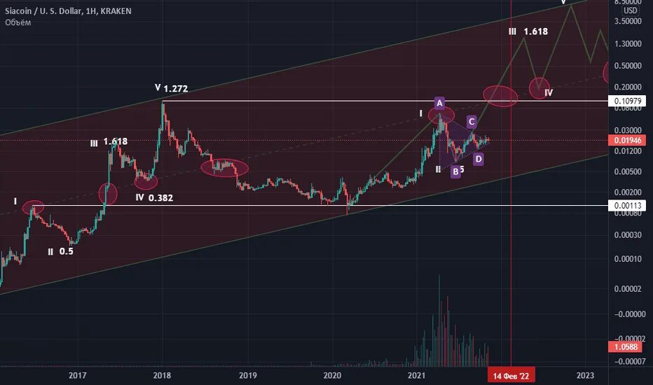 Wif прогноз. Siacoin прогноз. tia криптовалюта.