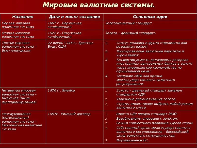 Мировые валютные системы таблица. Сходства Мировых валютных систем. Таблица характеристик Мировых валютных систем. Мировая валютная система. Характеристики валютных систем