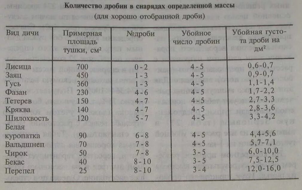 Таблица патронов для охоты 12 Калибр гладкоствольное. Патроны 12 калибра для охоты номер дроби. Дробь в патроне 12 калибра таблица. Таблица охотничьих патронов 12 калибра. Дробь номер первый