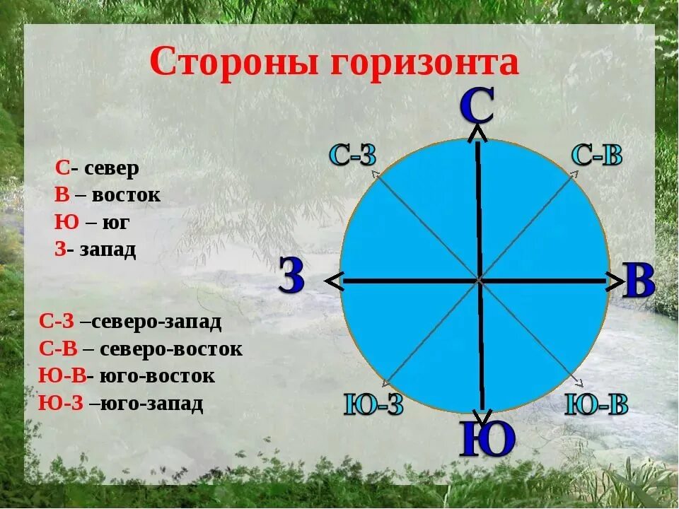 Напиши обозначения противоположных сторон. Основные стороны горизонта 2 класс.