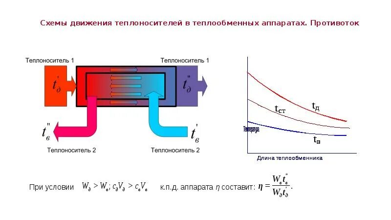 Направление движения газа. Схема движения теплоносителей прямоток. Прямоточный и противоточный теплообменник. Схема движения противотока теплоносителя. Схемы движения теплоносителей в теплообменных аппаратах.