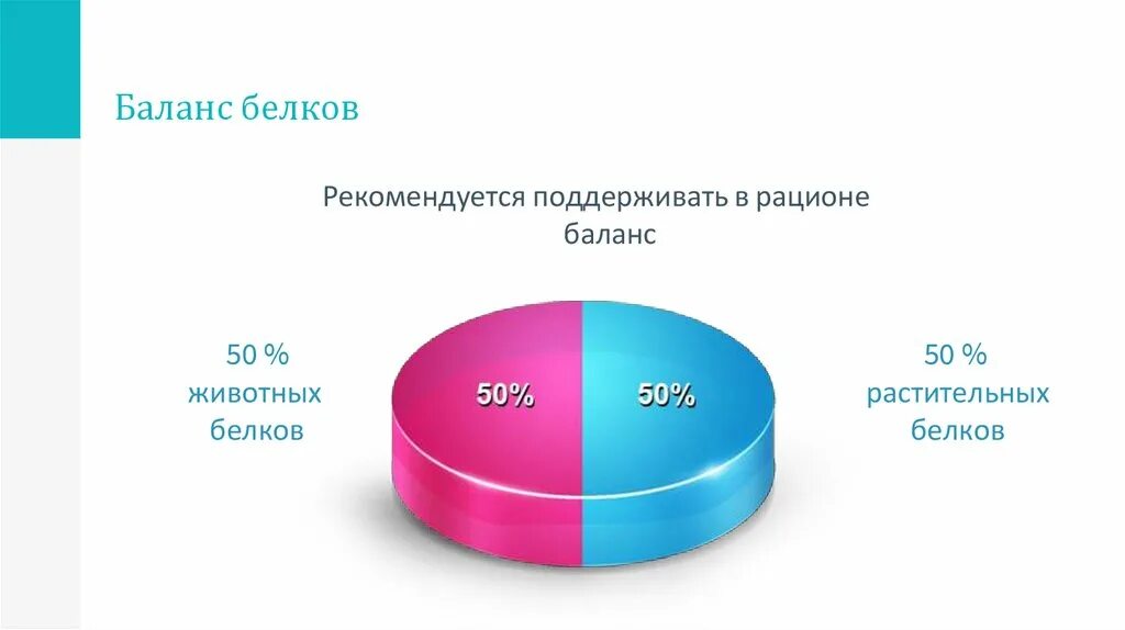 Соотношение жиров растительного и животного. Соотношение растительных и животных белков. Соотношение растительных и животных белков в рационе. Соотношение белков животного и растительного. Растительные и животные белки соотношение.