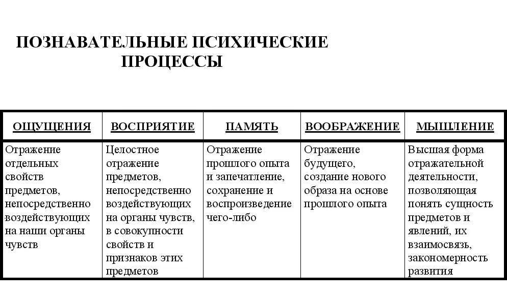 Психические процессы таблица. Познавательные психические процессы таблица. Познавательные процессы в психологии таблица. Основные характеристики познавательных психических процессов