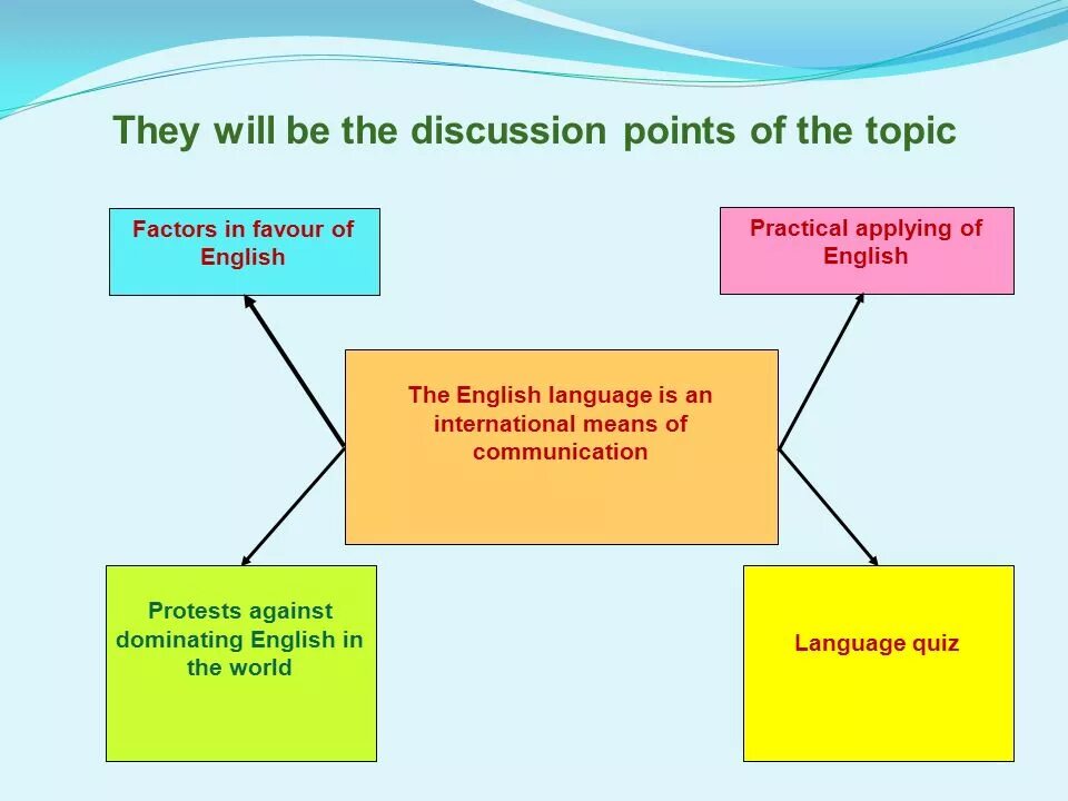 English is the language of communication. Методическая разработка урока английского языка. communication топик по английскому с заданиями. методическая разработка урока английского языка молодежные движения. виды обучения на английском топик.