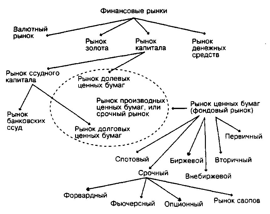 Схема взаимосвязи финансовых рынков. Схема взаимосвязь между различными видами финансовых рынков. Финансовый рынок. Финансовые рынки фондовый, валютный.