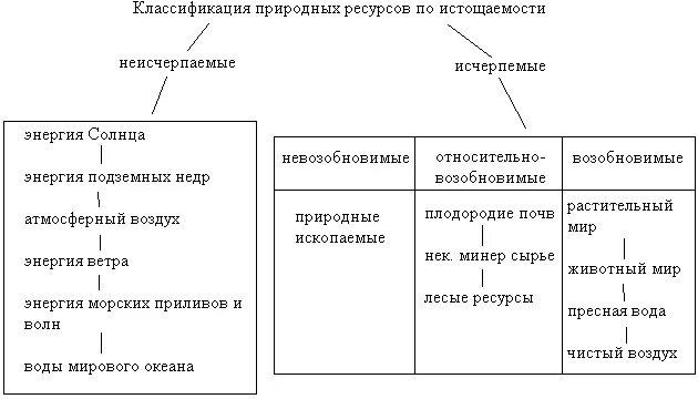 Природные ресурсы квалификация. Классификация природных ресурсов по степени их исчерпаемости. Экологическая классификация природных ресурсов таблица. Схема классификации природных ресурсов по степени их исчерпаемости. Классификация природных ресурсов схема экология.