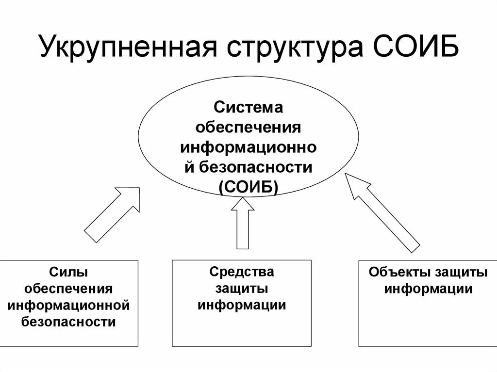 Система обеспечения информационной безопасности. Структура системы обеспечения информационной безопасности. Субъекты обеспечения информационной безопасности. Субъекты обеспечения безопасности. Структура иб