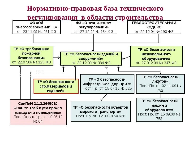 2002 г. Нормативно правовое регулирование технического управления. Техническое регулирование. Федеральные законы и нормативно правовые акты. Нормативно правовое регулирование технического управления.