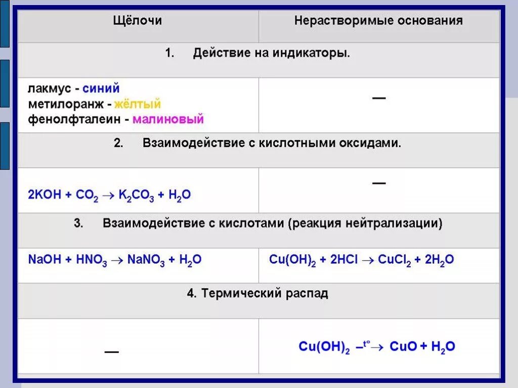 Электролитическая диссоциация cu Oh 2. Действие оснований на индикаторы. Cu Oh 2 уравнение диссоциации. Реакция диссоциации cu Oh 2. Лакмус диссоциация