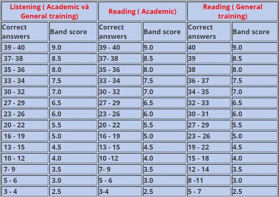 Reading score. Таблица баллов ielts listening. баллы ielts reading academic. шкала оценивания ielts reading. таблица оценивания ielts reading.