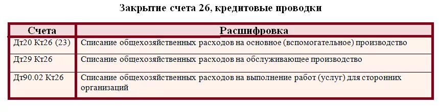 Невозможно закрыть счет. 26 Счет бухгалтерского учета. 26 Счет проводки. Для закрытия проводки. Счет 26 общехозяйственные расходы.