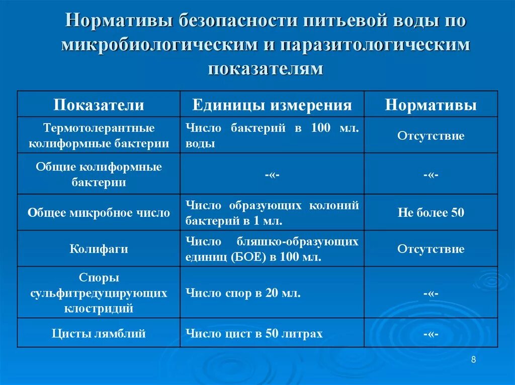 Микробиологические показатели питьевой воды. Санитарно-микробиологическое исследование воды микробиология. Микробиологические показатели и критерии качества питьевой воды. Микробиологические критерии оценки питьевой воды. Микробиологический анализ питьевой воды санитарный