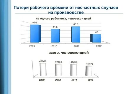Потери рабочего времени в год
