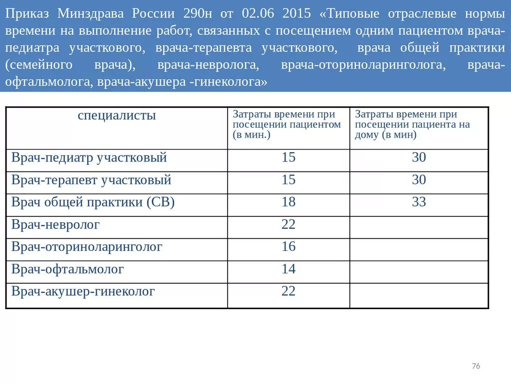 Сколько часов работают врачи. Нормы приема пациентов для врачей. Продолжительность рабочего дня врача общей практики. Норматив времени на пациента. Нормативы рабочего времени медицинских работников.