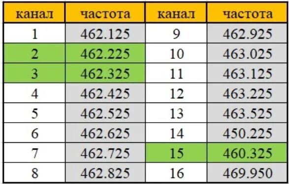 Baofeng частоты каналов. Таблица частот рации баофенг 888. Рация Baofeng bf-r5 частота. Частоты для рации Baofeng 888s. Рация Baofeng bf-t15 частоты каналов.