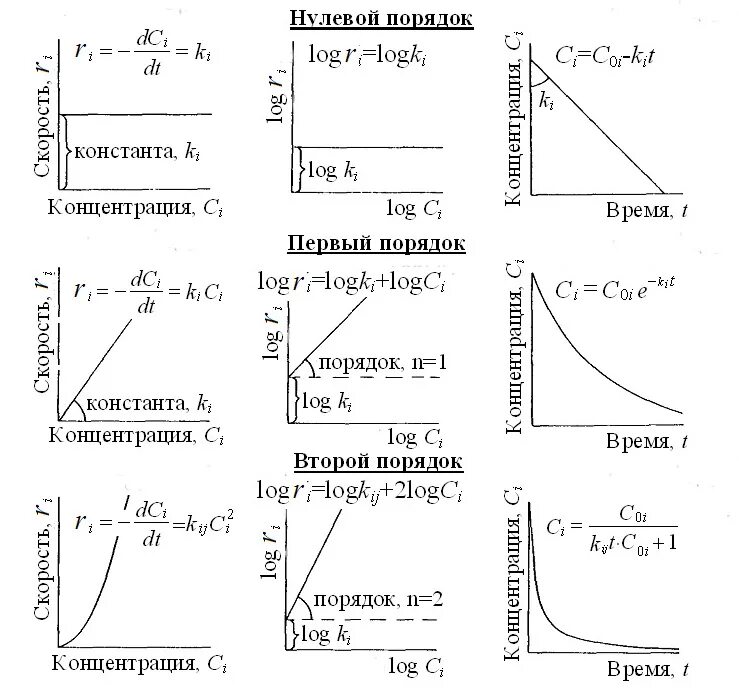 Функция v f c. График реакции первого порядка. Константа скорости реакции 2 порядка по графику. 1 Порядок реакции график. Графический метод определения порядка реакции.