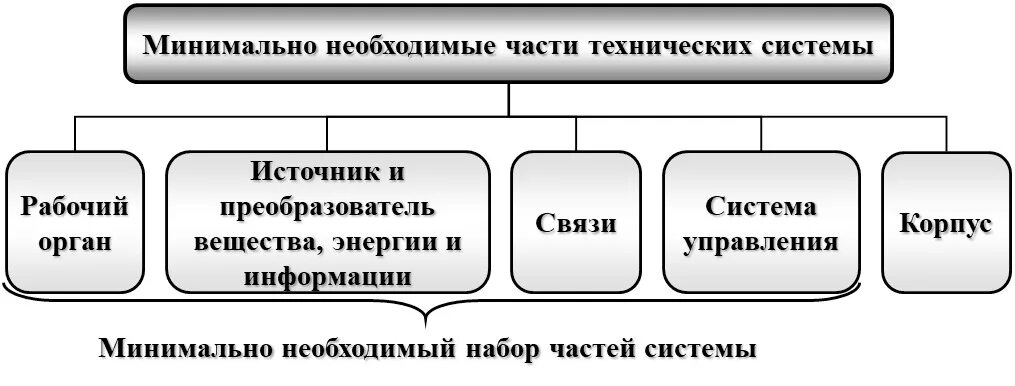 Элементы технической системы. Закономерности систем. Закономерности формирования системы управления:. Закон полноты частей системы схема. Технические системы рабочие органы