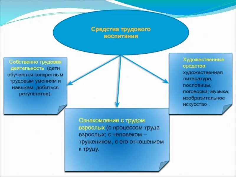 Средства воспитания дошкольников в труде. Средства трудового воспитания дошкольников. Средства трудовой деятельности дошкольников. Формы и методы трудового воспитания. Трудовая деятельность методика