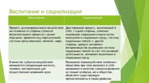 Социализация обучение воспитание индивид личность