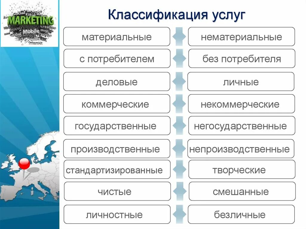 Какие бывают услуги. Классификация услуг схема. Классификация видов услуг. Классификационные признаки услуг. Классификация услуг по их характеру.