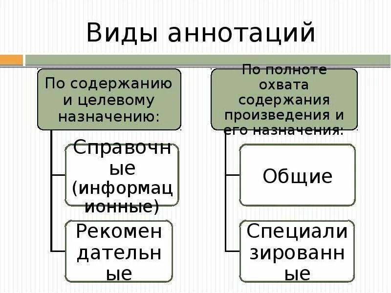 Этапы аннотации