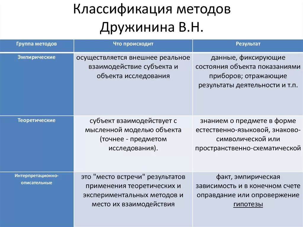 Исследовательская группа методов. Классификация методов психологического исследования по Дружинину. Классификация методов психологического исследования Дружинина. Дружинин классификация методов. Классификация методов в психологии по в.н Дружинину.