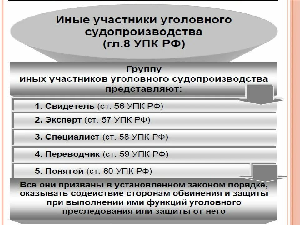 Функции обвинения защиты и разрешения уголовного. Классификация участников уголовного процесса обвинение. Участники уголовного судопроизводства. Уголовным процессами и их участниками:. Уголовное дело участники процесса.