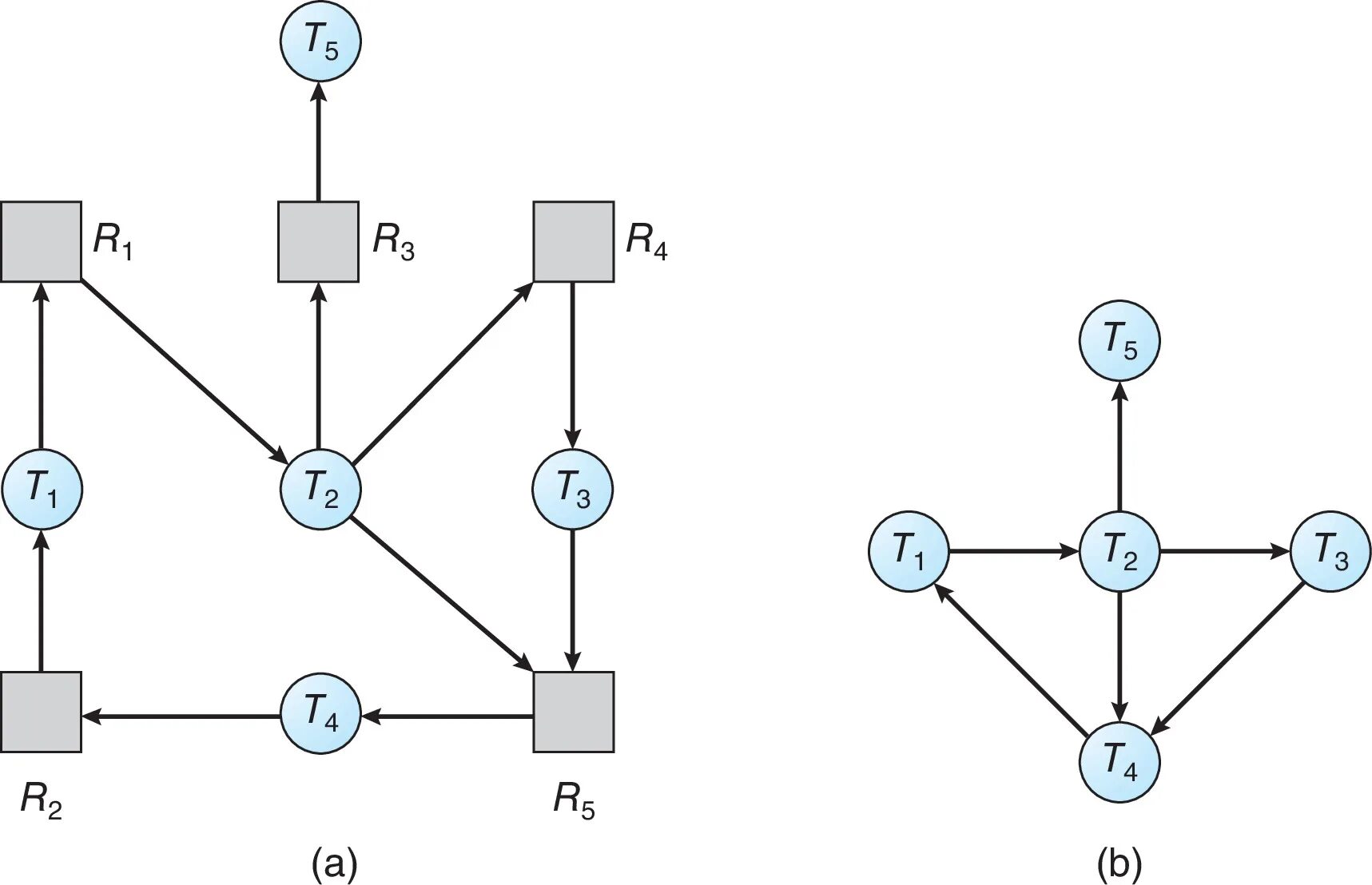 Wait for result. Resource allocation graph. Os resource allocation graphs. Deadlock программирование.