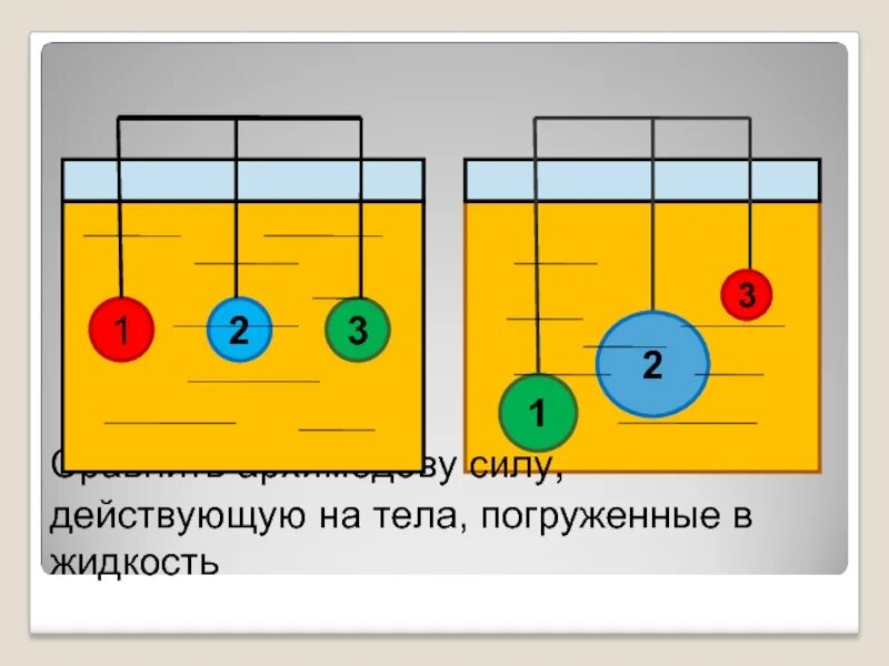 Сила трех тел. Силы действующие на тело в жидкости. Силы действующие на тело погруженное в жидкость. Архимедова сила действующая на тело погруженное в жидкость. Сравнить архимедову силу действующую на тела погруженные в жидкость.