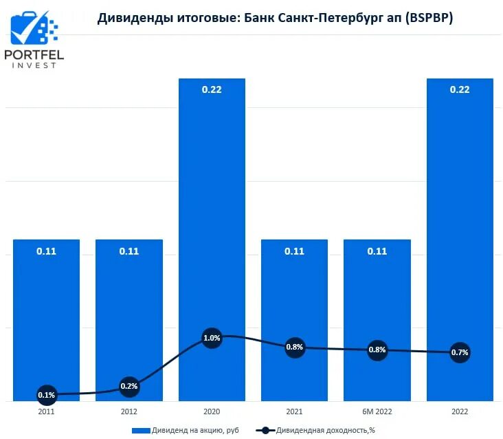 лукойл дивиденды 2023. дивиденды татнефть по годам. курс доллара 2023 год диаграмма. санкт петербург дивиденды 2023. банк санкт-петербург дивиденды.